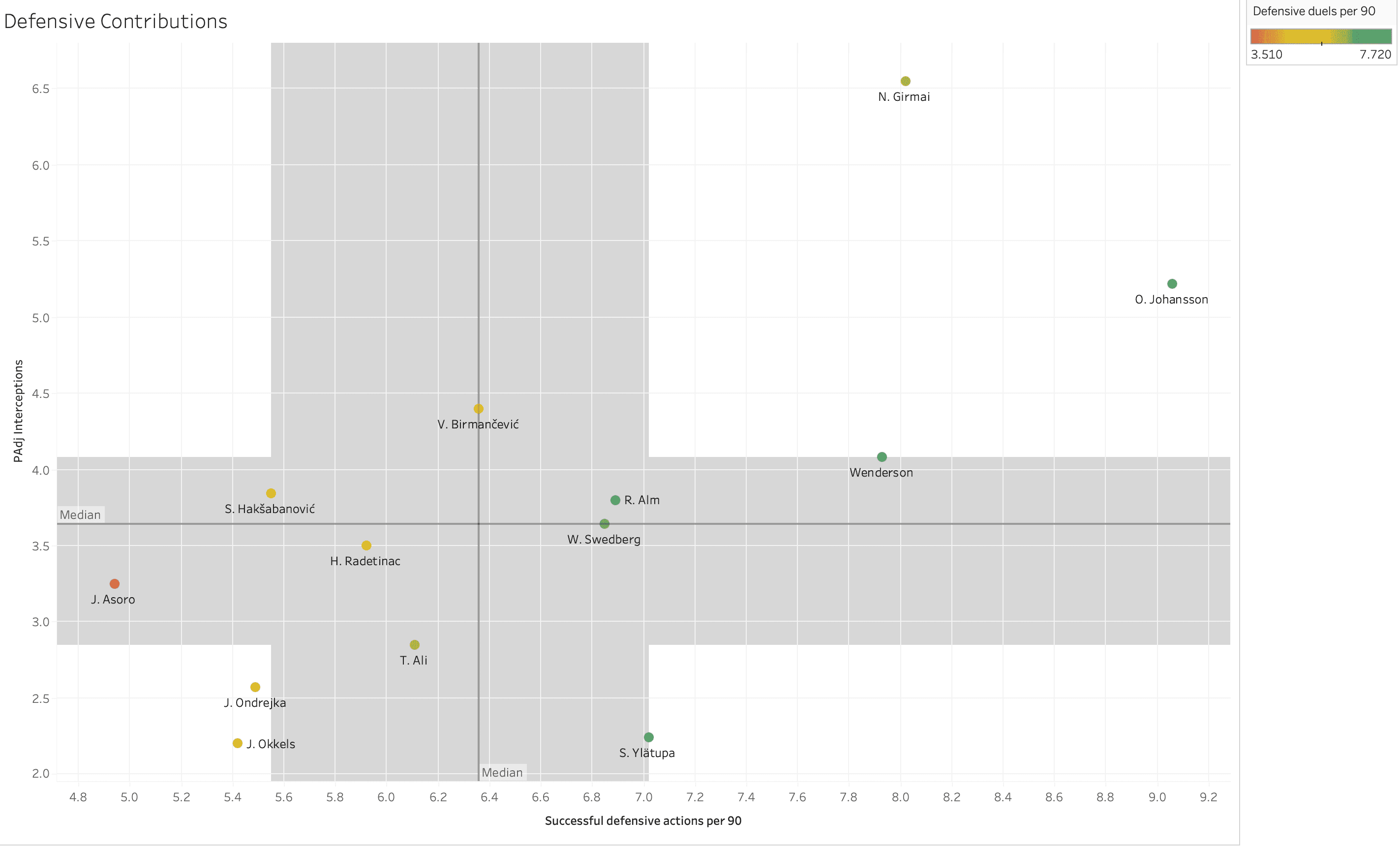 Finding the best wingers from the Allsvenskan – data analysis statistics