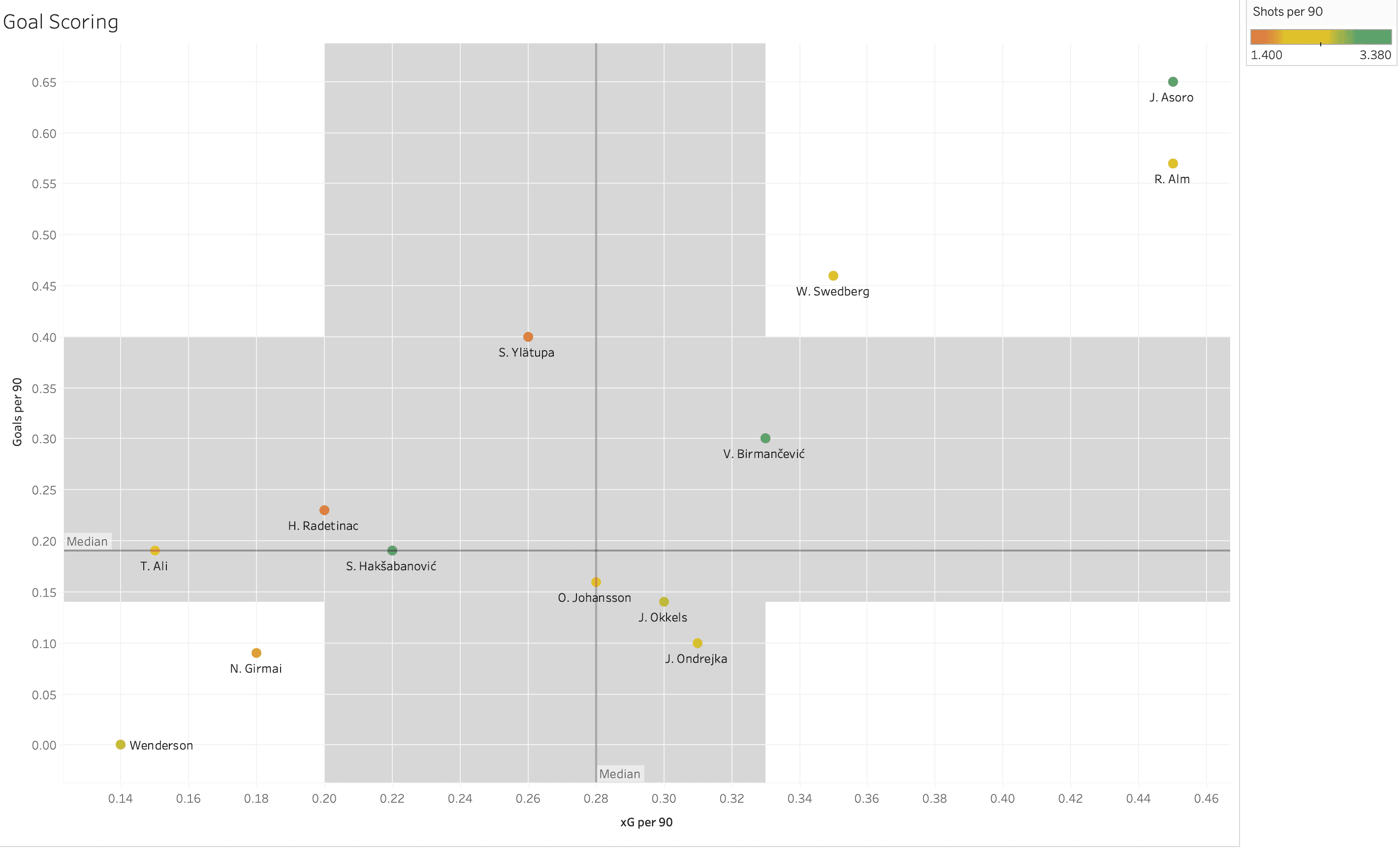 Finding the best wingers from the Allsvenskan – data analysis statistics