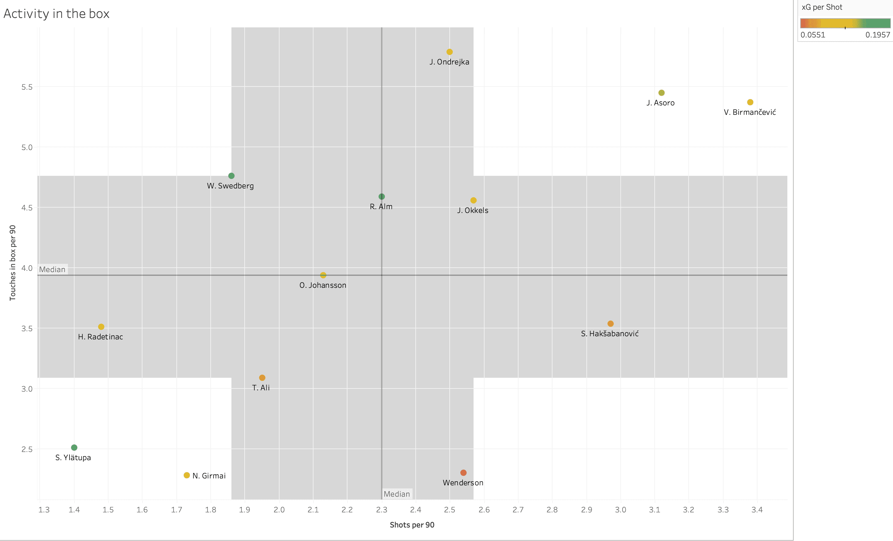 Finding the best wingers from the Allsvenskan – data analysis statistics