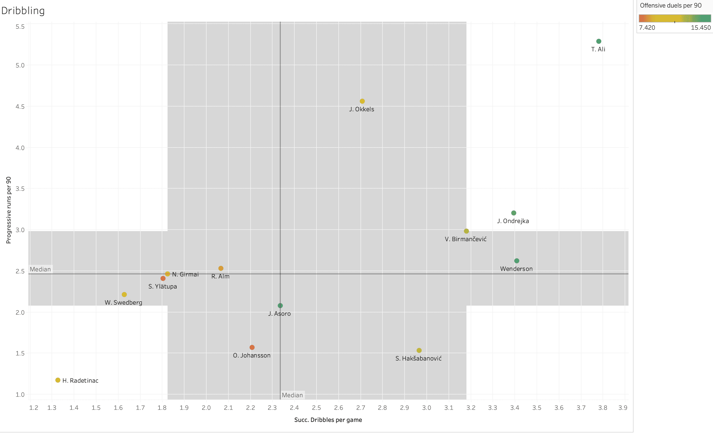 Finding the best wingers from the Allsvenskan – data analysis statistics