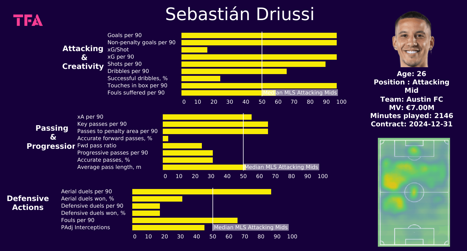 A data-driven search for the 2022 MLS Mid-Season MVPs - data analysis statistics