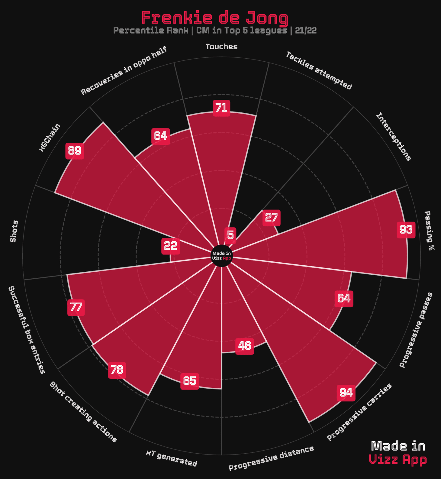 Frenkie de Jong at Manchester United 2022/23 - scout report tactics analysis