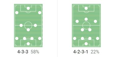 Manchester United 202223 - Erik Ten Hag - data analysis