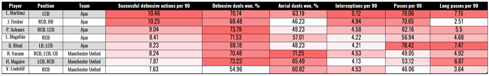 Manchester United 202223 - Erik Ten Hag - data analysis