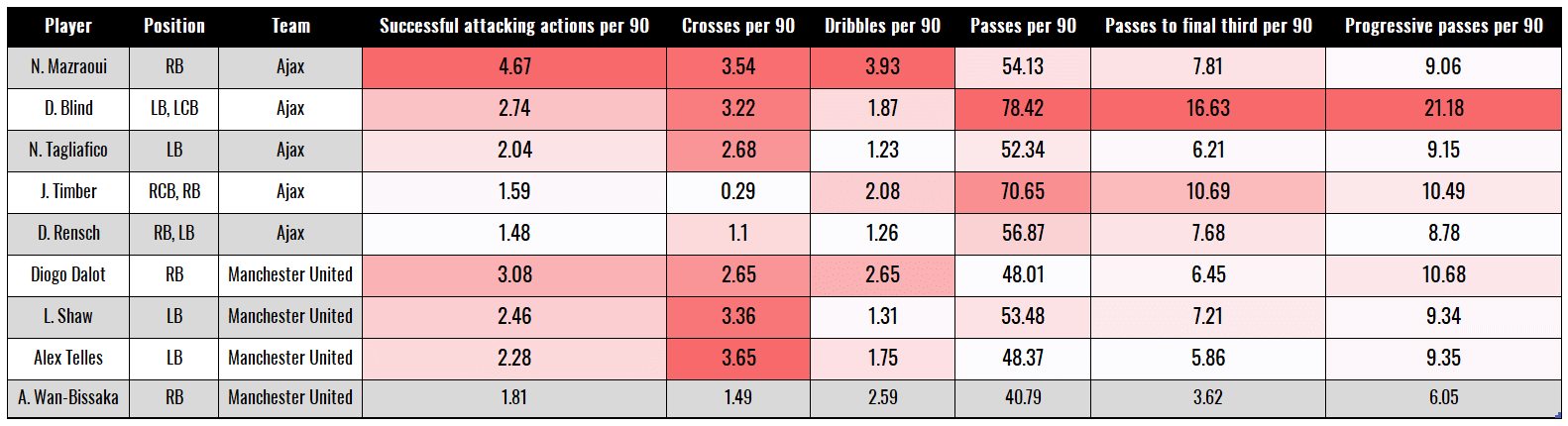 Manchester United 202223 - Erik Ten Hag - data analysis