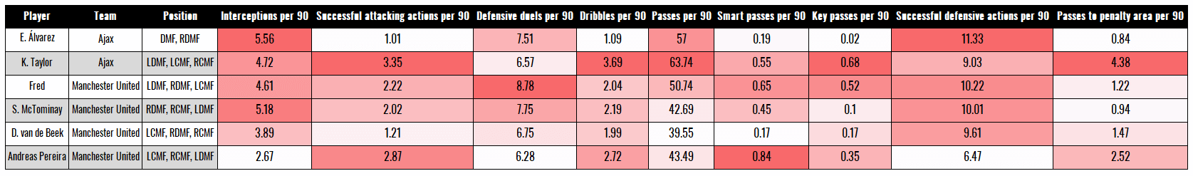 Manchester United 202223 - Erik Ten Hag - data analysis