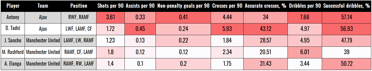 Manchester United 202223 - Erik Ten Hag - data analysis