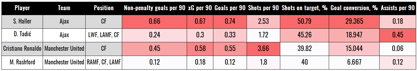 Manchester United 202223 - Erik Ten Hag - data analysis