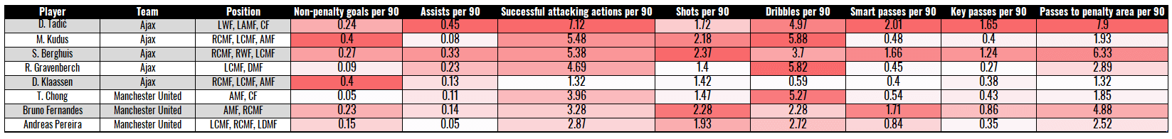 Manchester United 202223 - Erik Ten Hag - data analysis