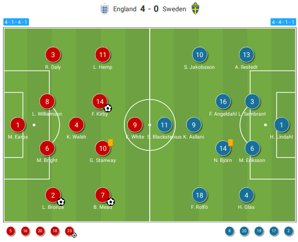 UEFA Women's EURO 2022: England vs Sweden - tactical analysis tactics