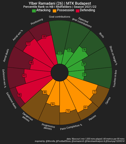 Using data to assess three of the biggest transfers in Scotland - data analysis statistics