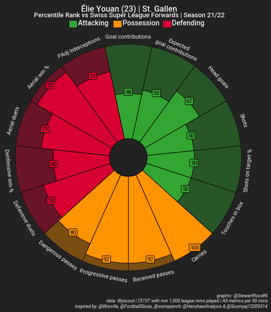 Elie Youan - scout report - tactical analysis tactics