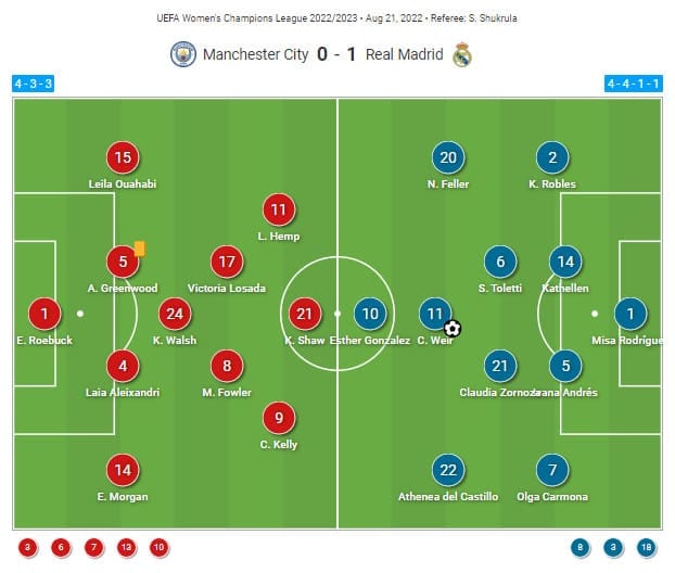 UWCL 2022-23: Manchester City vs Real Madrid - tactical analysis tactics