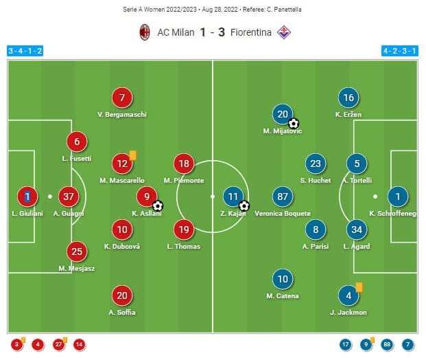 Serie A Women 2022-23 : Milan Women vs Fiorentina Women - tactical analysis tactics