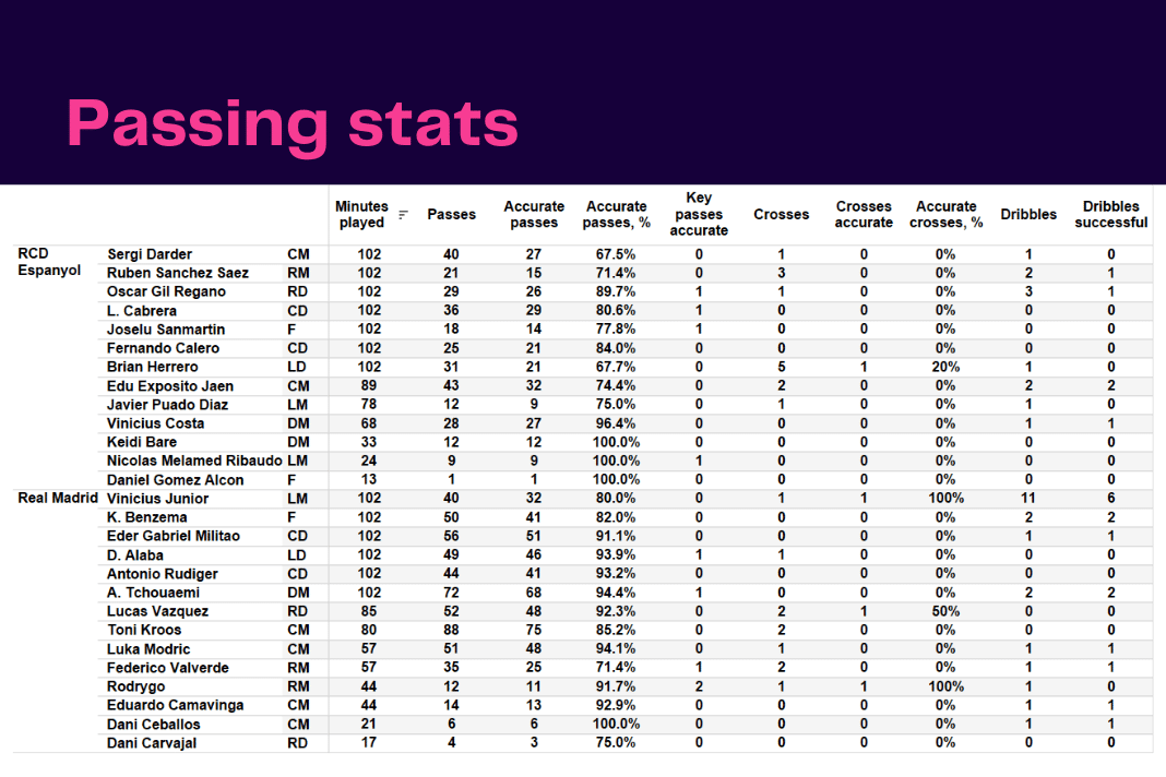 La Liga 2022/23: Espanyol vs Real Madrid - data viz, stats and insights