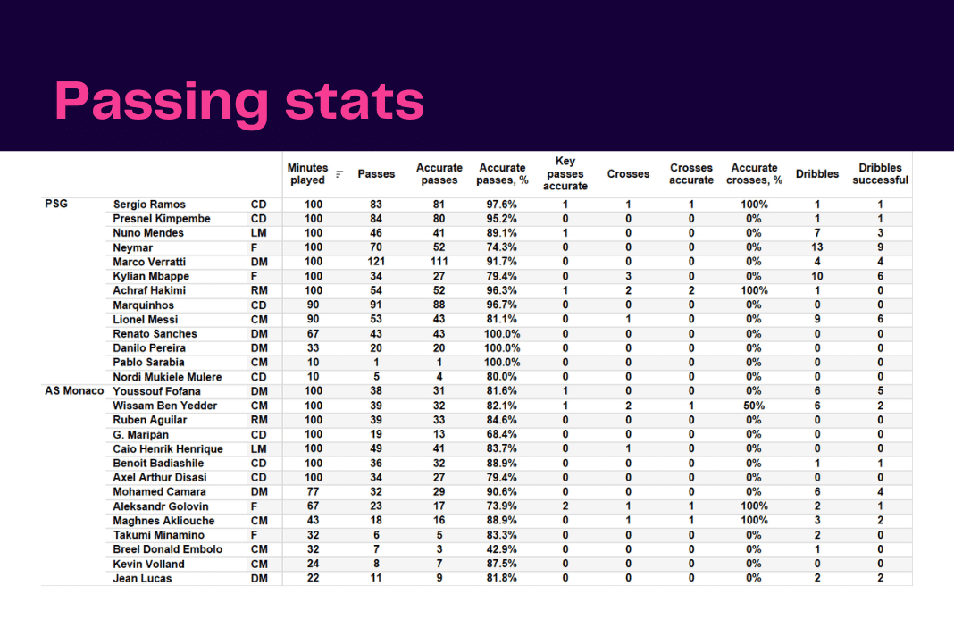 Ligue 1 2022/23: PSG vs Monaco - data viz, stats and insights