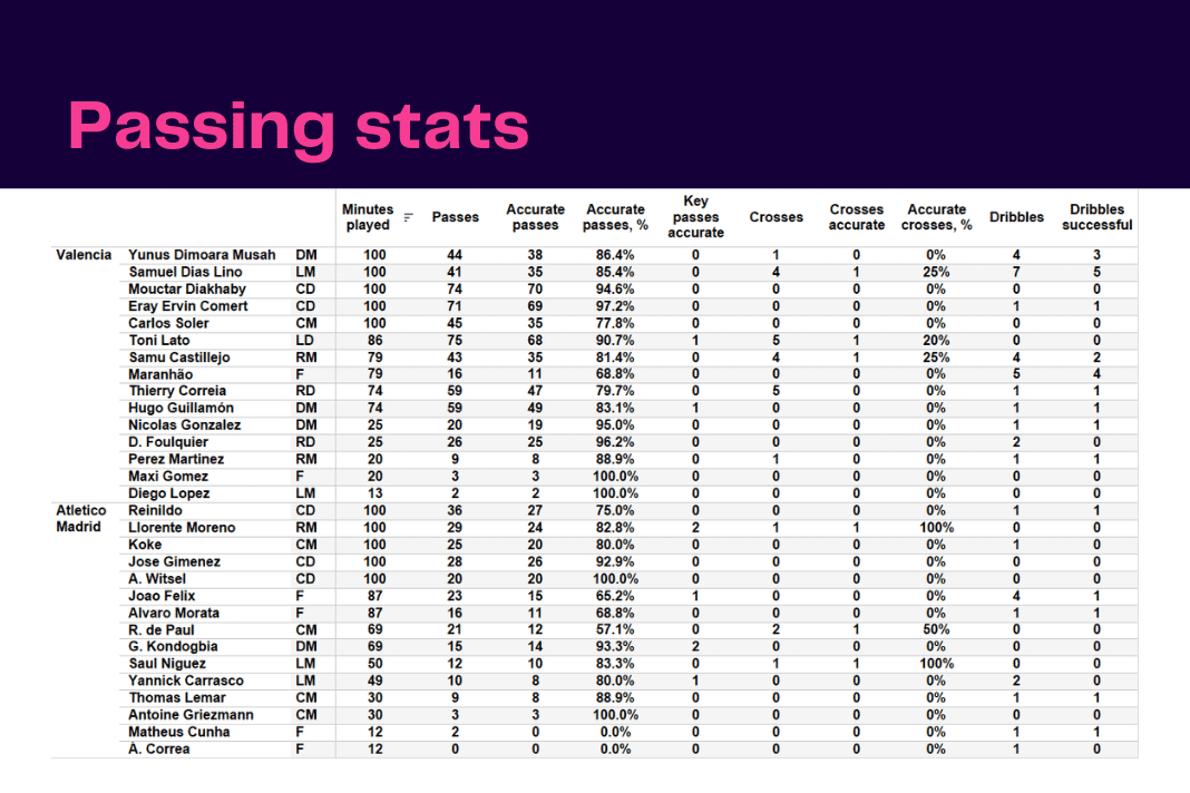 La Liga 2022/23: Valencia vs Atletico Madrid - data viz, stats and insights