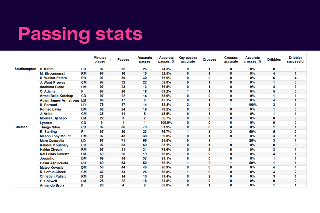 Premier League 2022/23: Southampton vs Chelsea - data viz, stats and insights