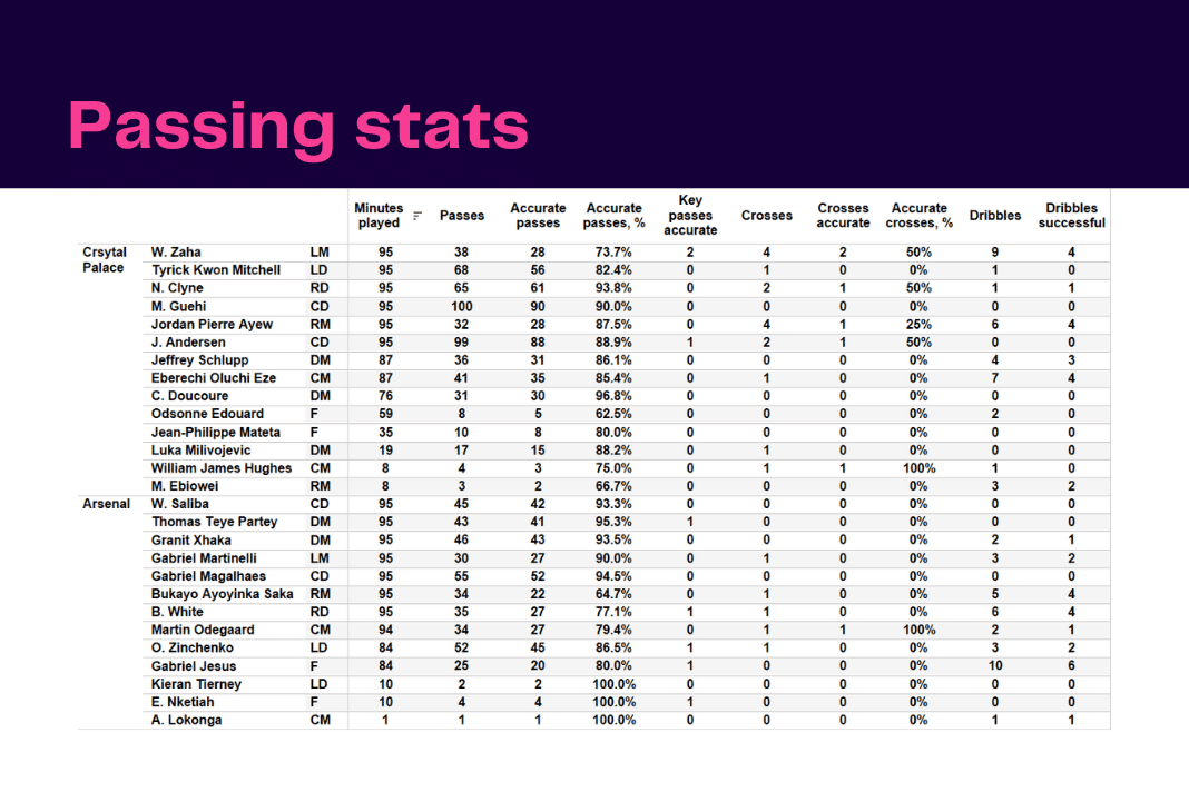 Premier League 2022/23: Crystal Palace vs Arsenal - data viz, stats and insights