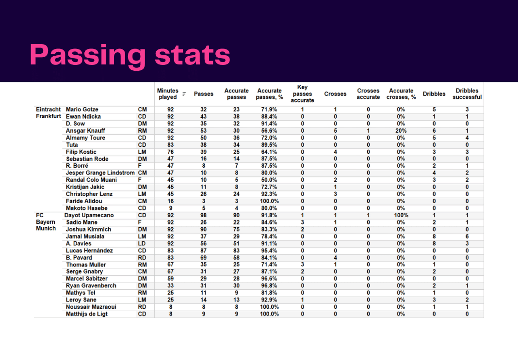 Bundesliga 2022/23: Frankfurt vs Bayern Munich - data viz, stats and insights