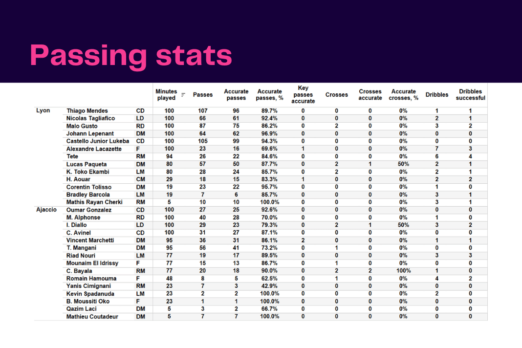 Ligue 1 2022/23: Lyon vs Ajaccio - data viz, stats and insights