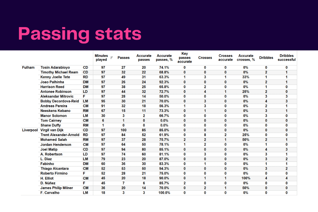 Premier League 2022/23: Fulham vs Liverpool - data viz, stats and insights