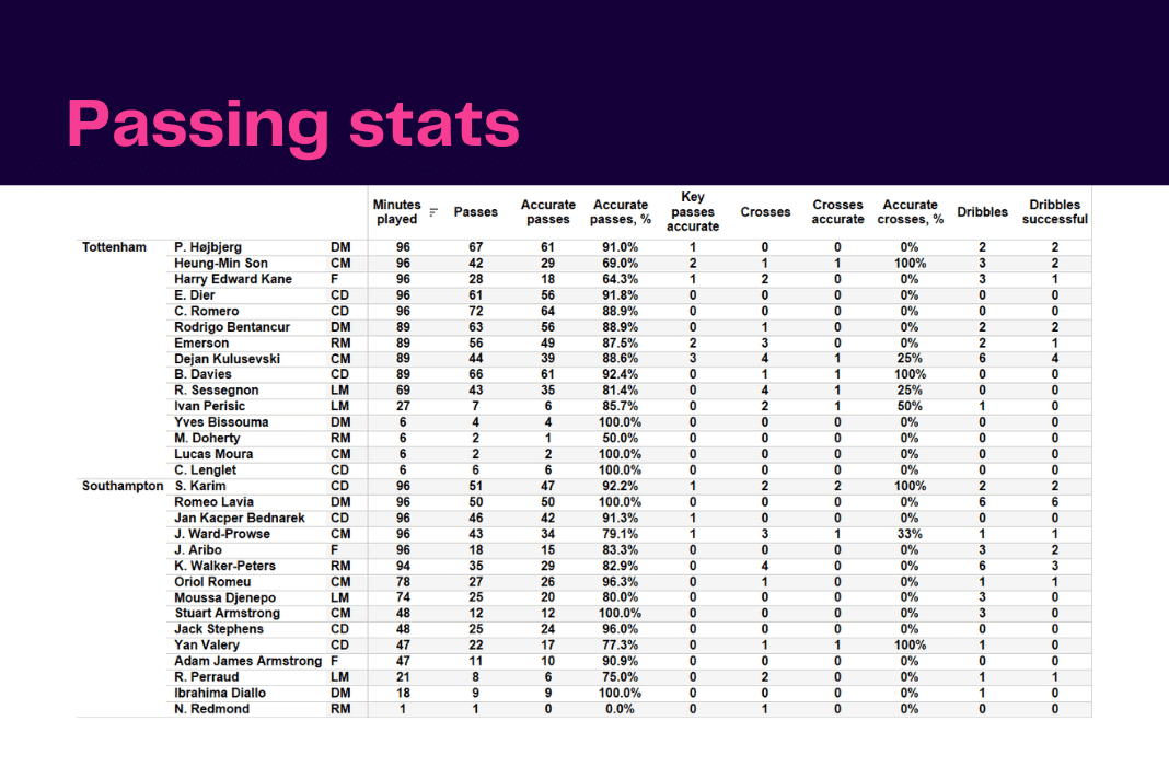 Premier League 2022/23: Tottenham vs Southampton - data viz, stats and insights