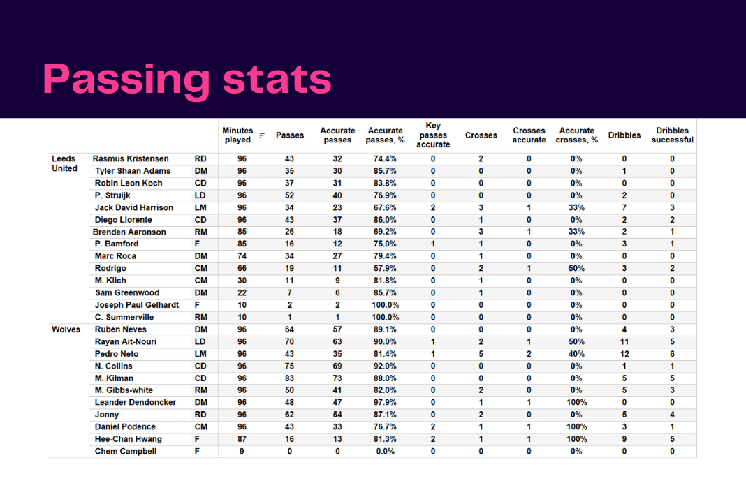 Premier League 2022/23: Leeds vs Wolves - data viz, stats and insights