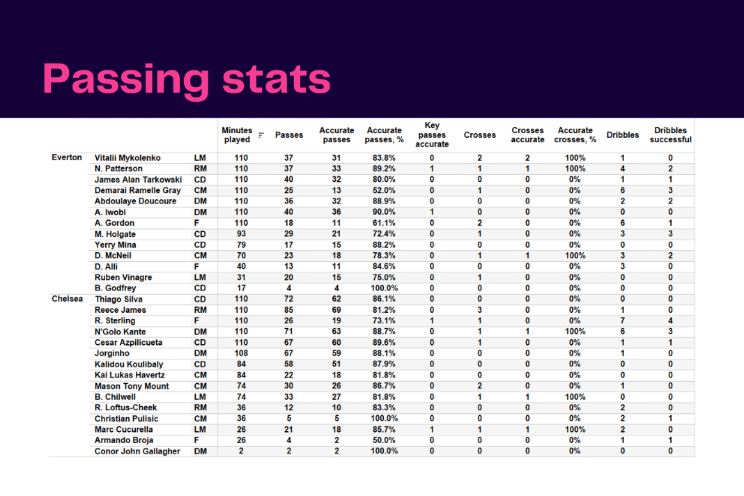 Premier League 2022/23: Everton vs Chelsea - data viz, stats and insights