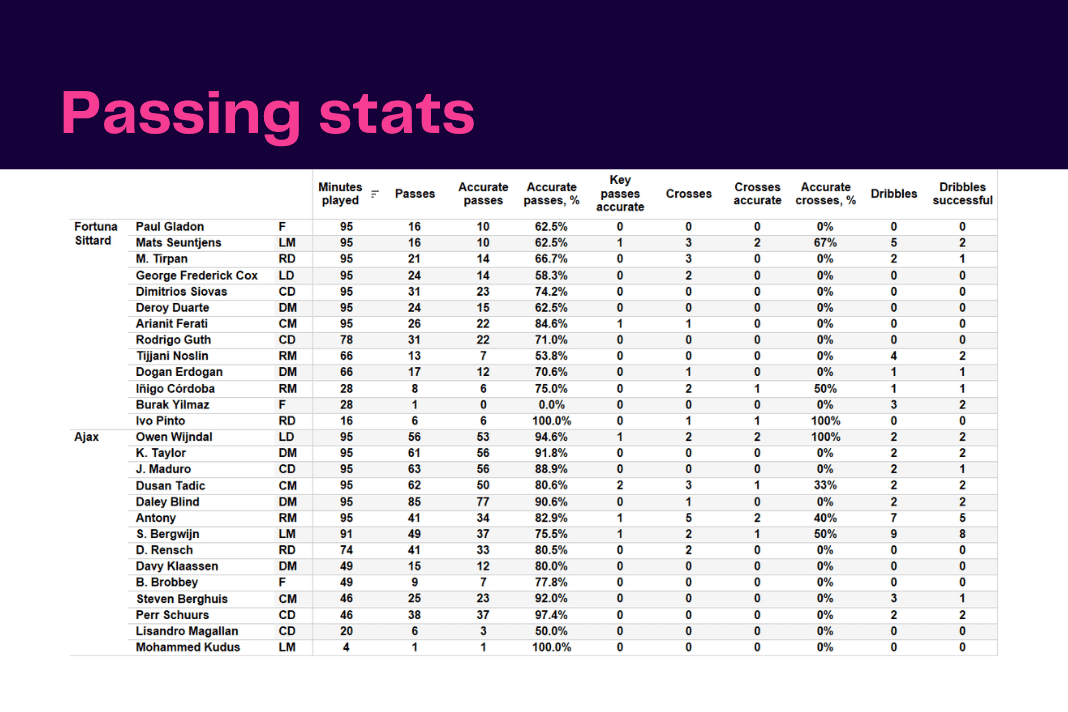 Eredivisie 2022/23: Fortuna Sittard vs Ajax - data viz, stats and insights