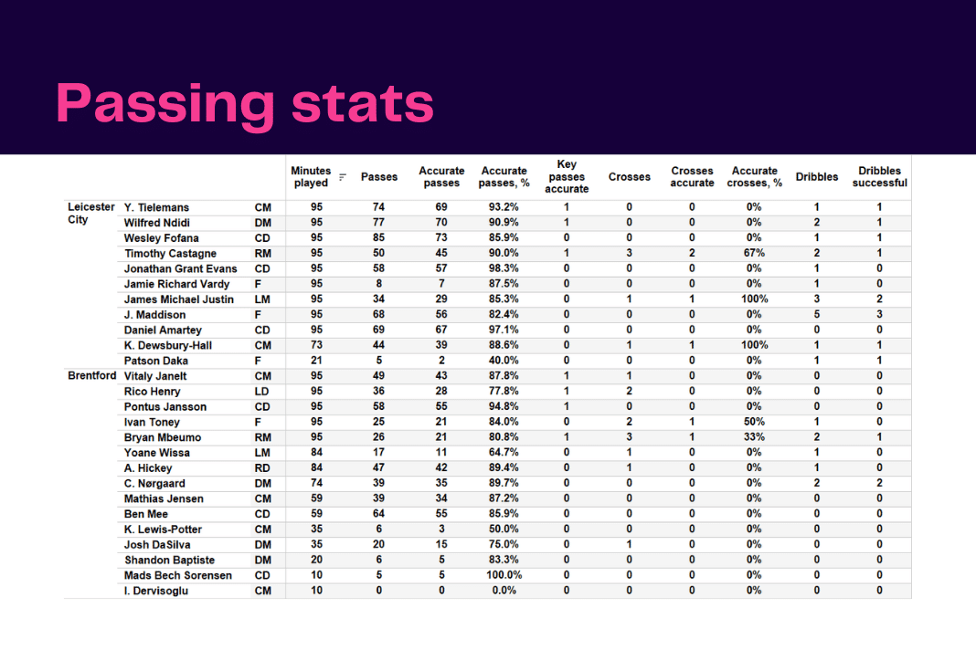 Premier League 2022/23: Leicester vs Brentford - data viz, stats and insights