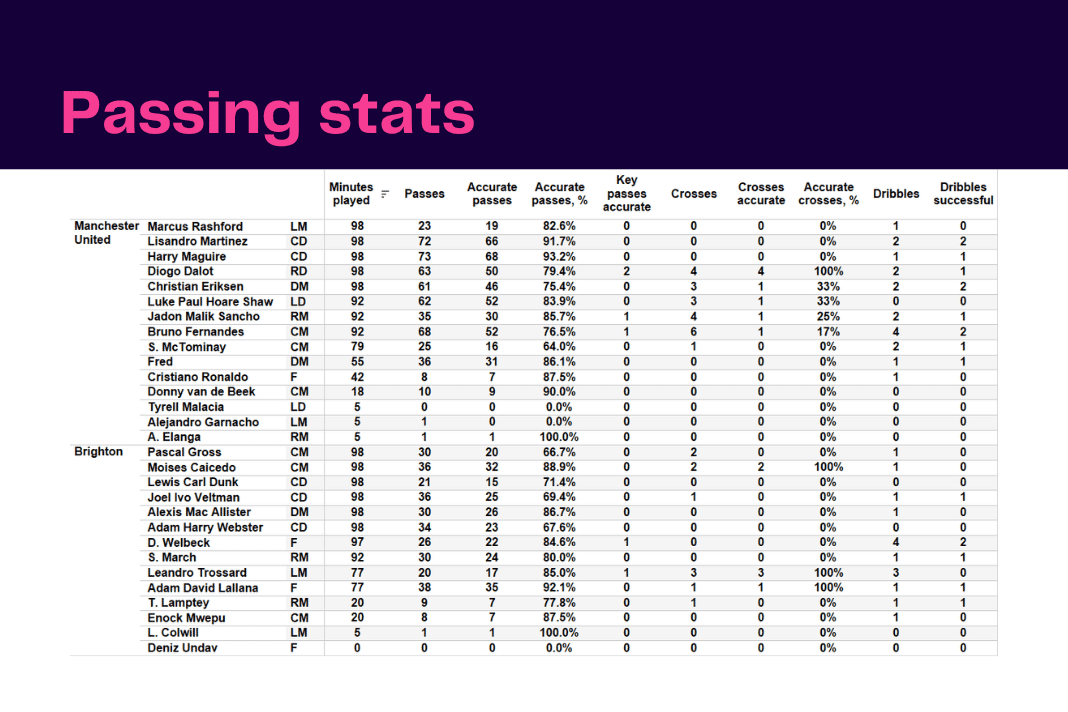 Premier League 2022/23: Man United vs Brighton - data viz, stats and insights