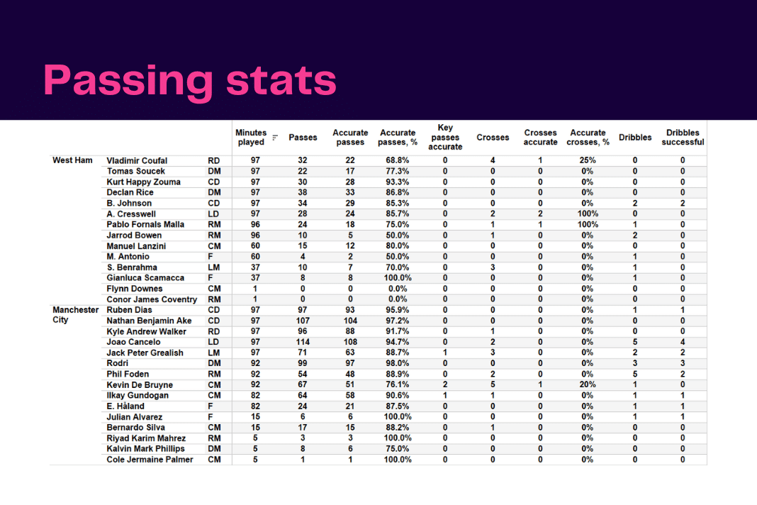 Premier League 2022/23: West Ham vs Man City - data viz, stats and insights