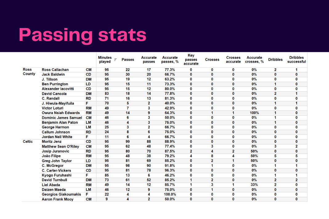 Scottish Premiership 2022/23: Ross County vs Celtic - data viz, stats and insights