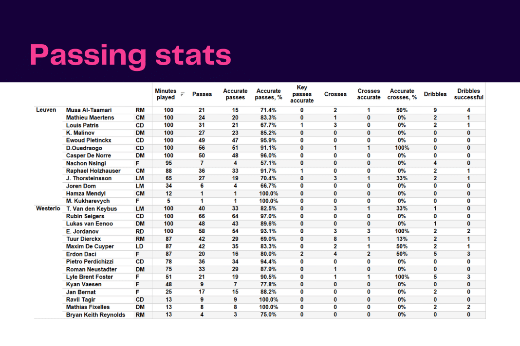 Belgian Pro League 2022/23: Leuven vs Westerlo - data viz, stats and insights