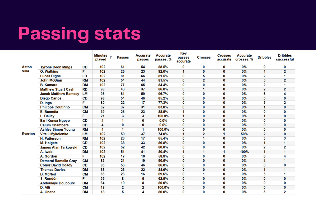 Premier League 2022/23: Aston Villa vs Everton - data viz, stats and insights