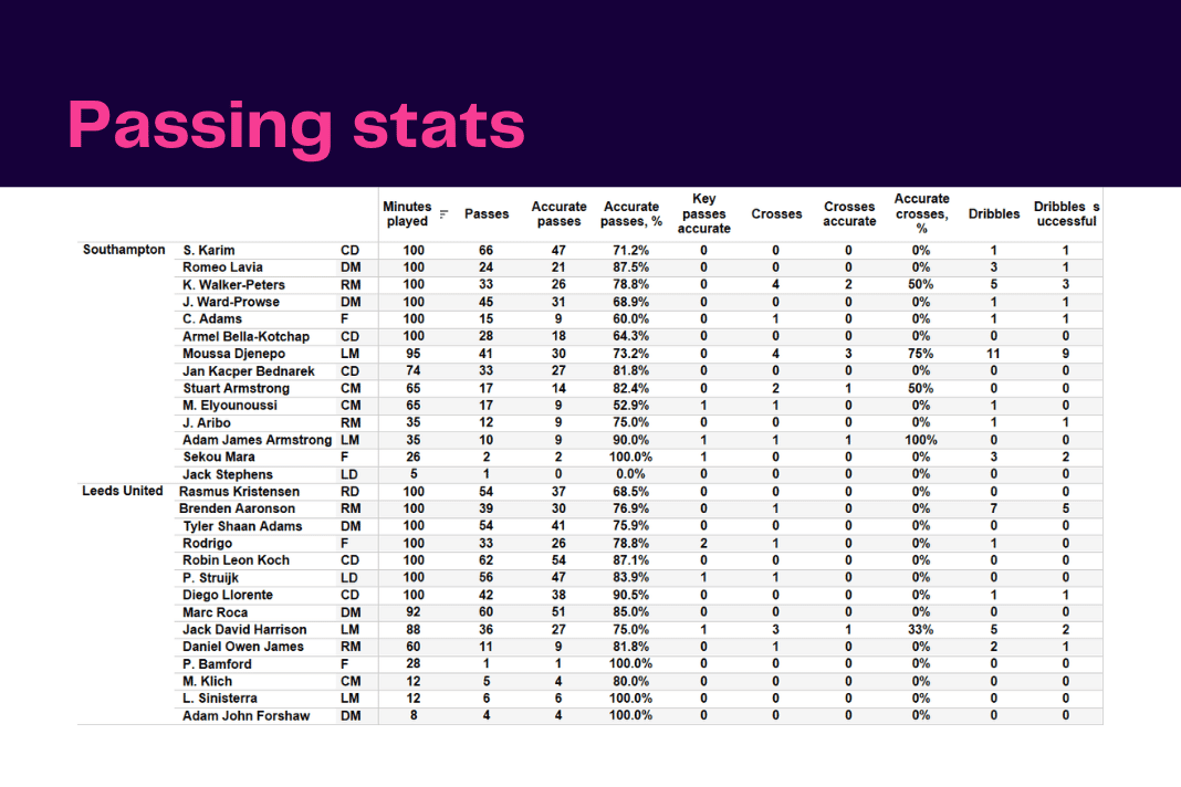 Premier League 2022/23: Southampton vs Leeds - data viz, stats and insights