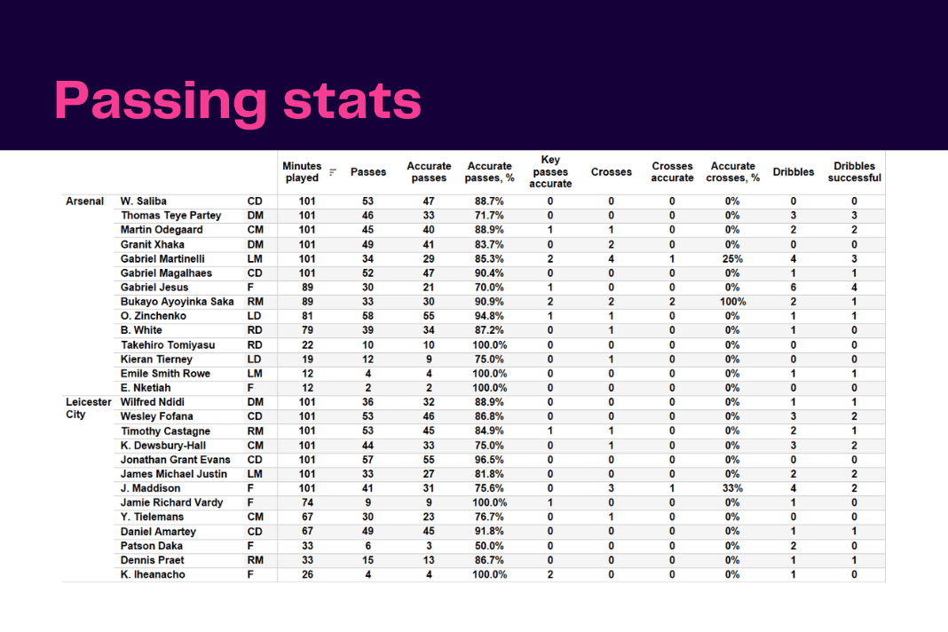 Premier League 2022/23: Arsenal vs Leicester - data viz, stats and insights