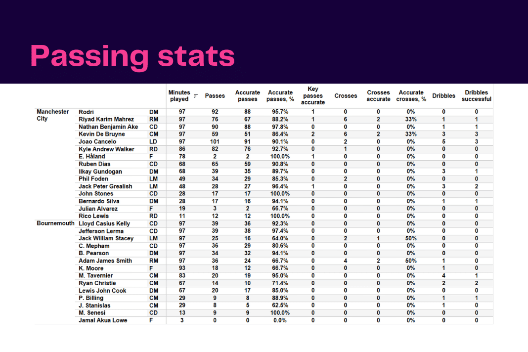 Premier League 2022/23: Man City vs Bournemouth - data viz, stats and insights