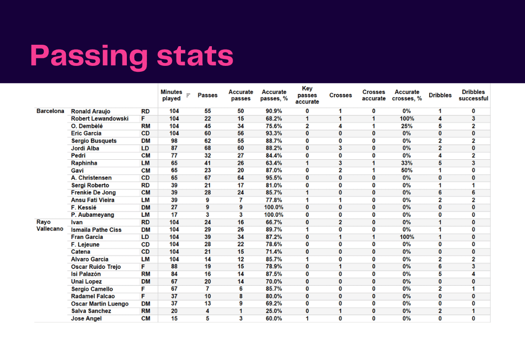 La Liga 2022/23: Barcelona vs Rayo Vallecano - data viz, stats and insights