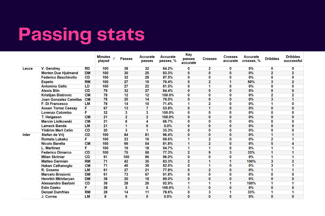 Serie A 2022/23: Lecce vs Inter - data viz, stats and insights