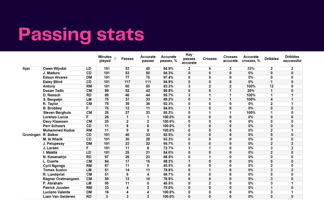 Eredivisie 2022/23: Ajax vs Groningen - data viz, stats and insights