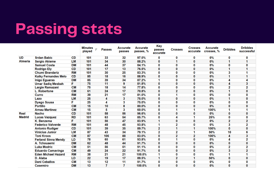 La Liga 2022/23: Almeria vs Real Madrid - data viz, stats and insights