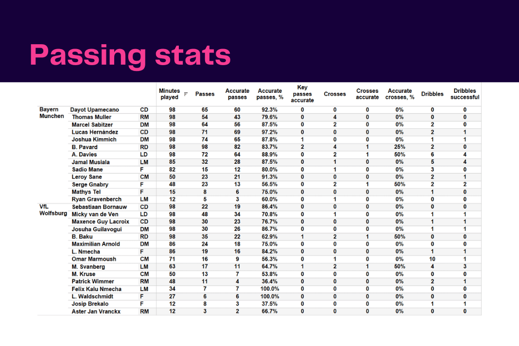 Bundesliga 2022/23: Bayern vs Wolfsburg - data viz, stats and insights