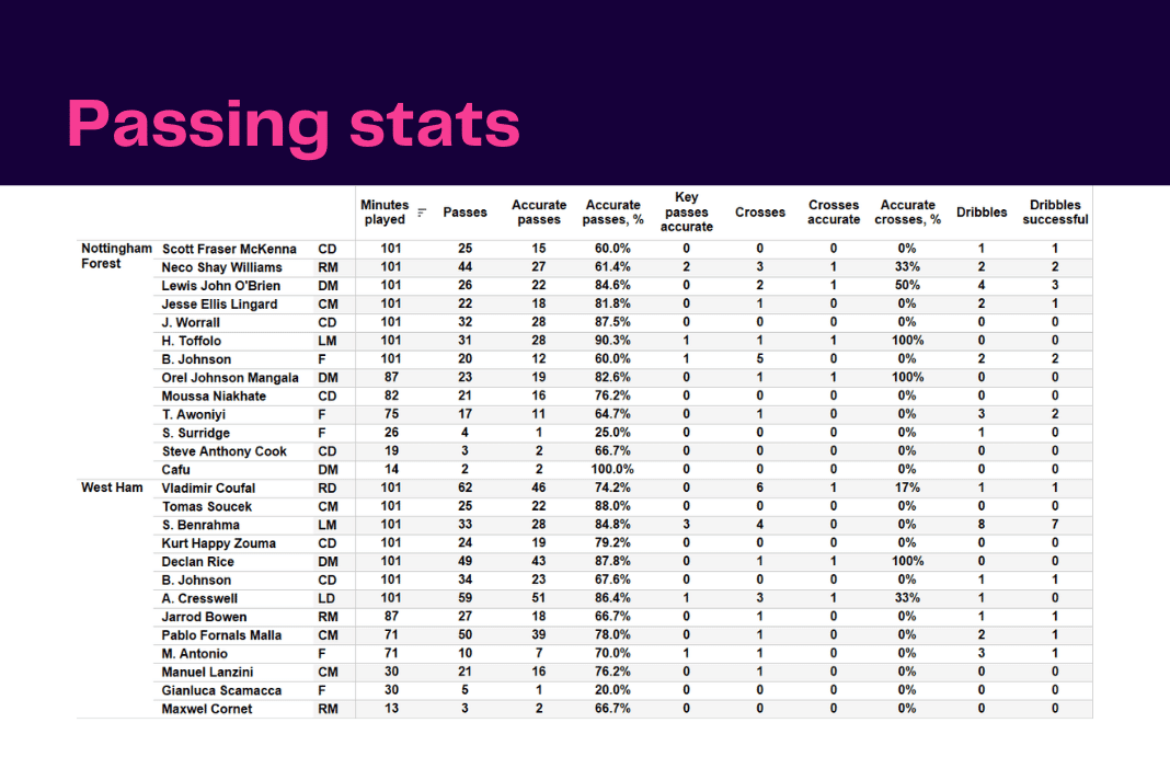 Premier League 2022/23: Nottingham Forest vs West Ham - data viz, stats and insights