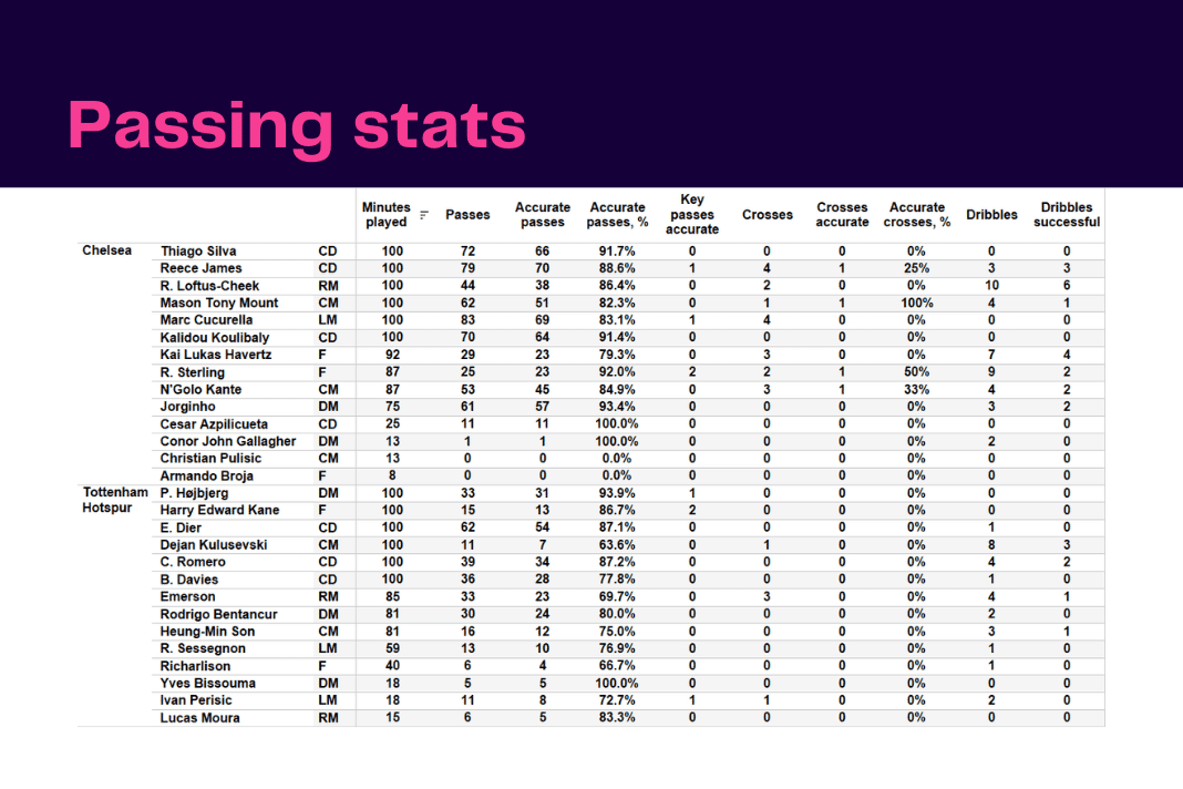 Premier League 2022/23: Chelsea vs Tottenham - data viz, stats and insights