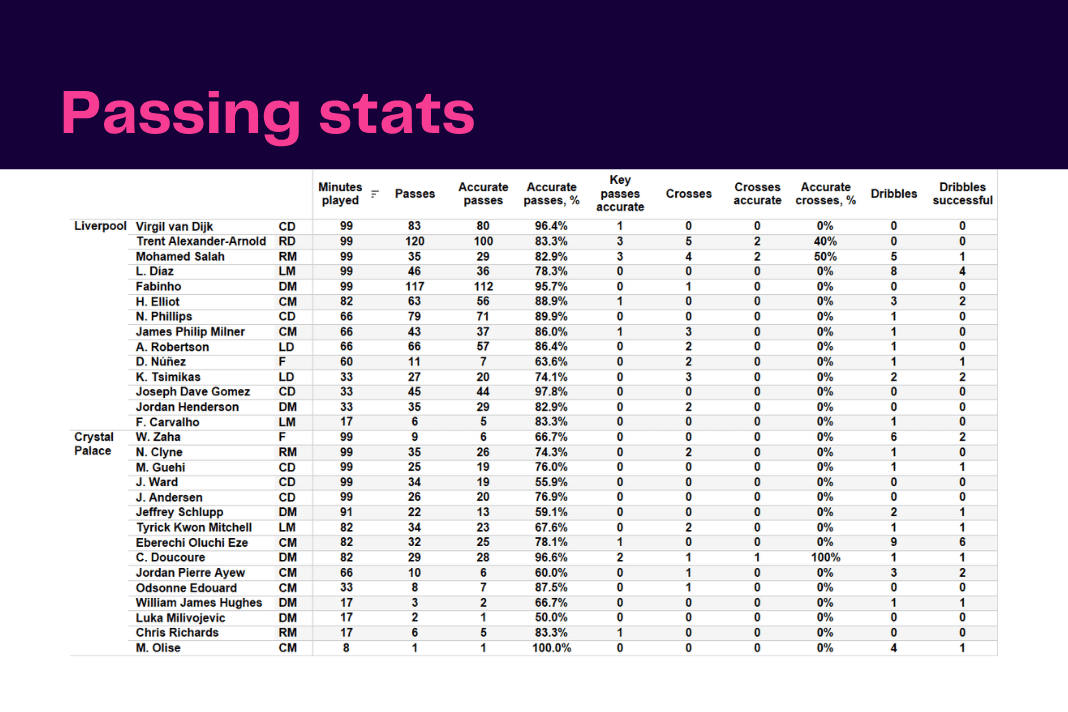 Premier League 2022/23: Liverpool vs Crystal Palace - data viz, stats and insights