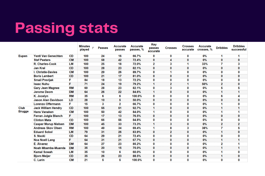 Belgian Pro League 2022/23: Eupen vs Club Brugge - data viz, stats and insights