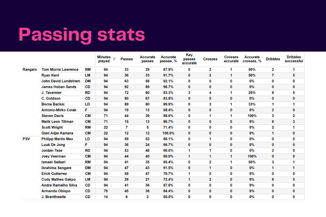 UEFA Champions League 2022/23: Rangers vs PSV - data viz, stats and insights