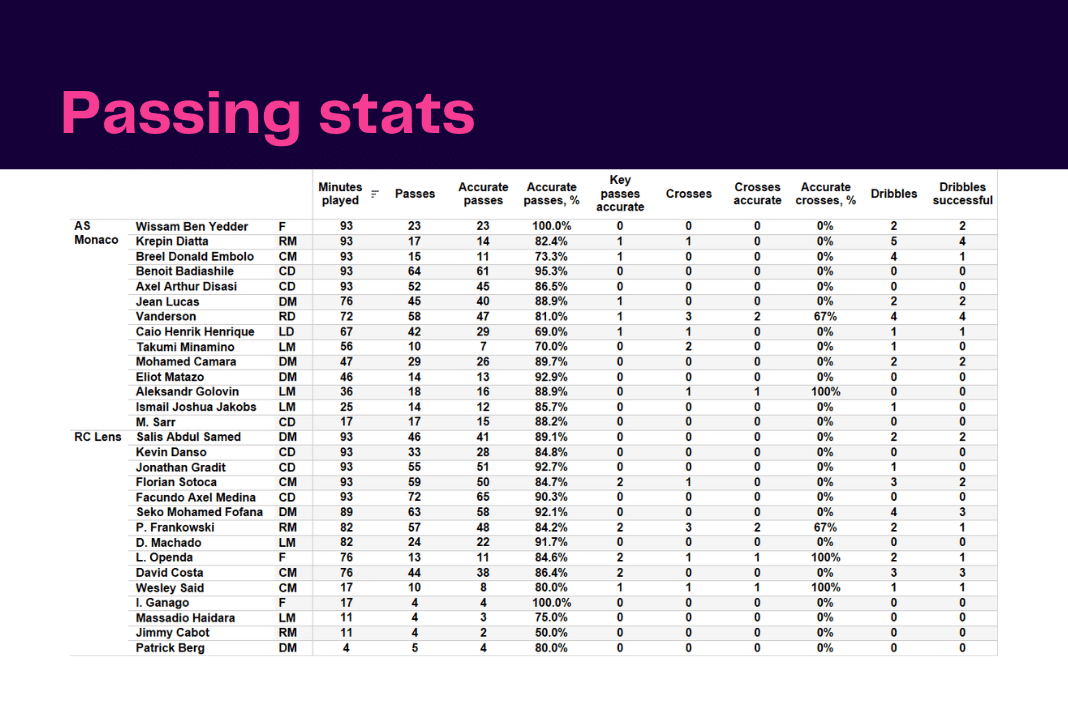 Ligue 1 2022/23: Monaco vs Lens - data viz, stats and insights